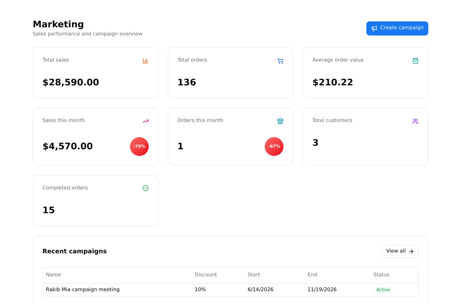 The marketing overview, with sales and order totals and recent campaigns